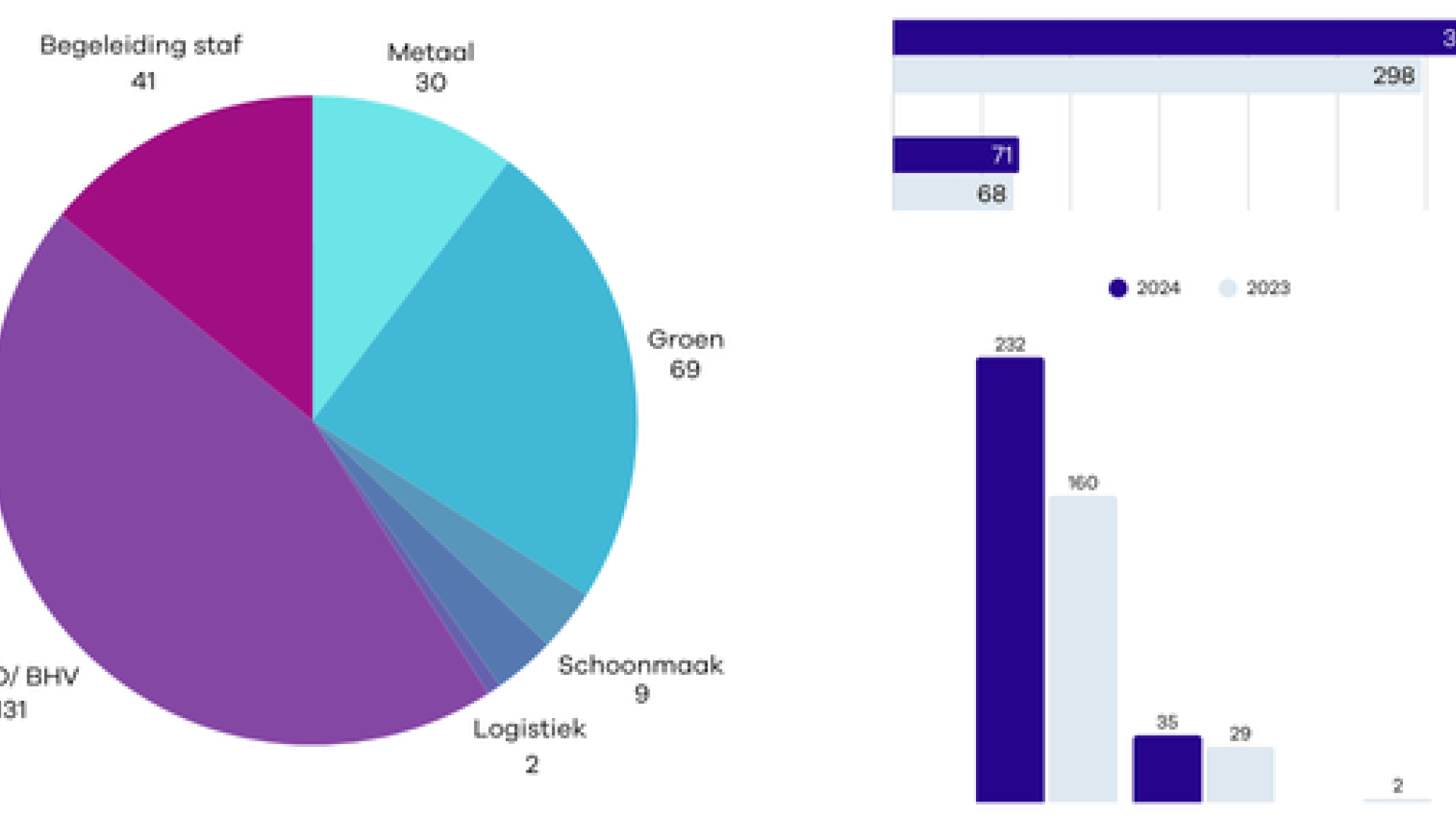 Drie diagrammen als thumbnail voor In cijfers